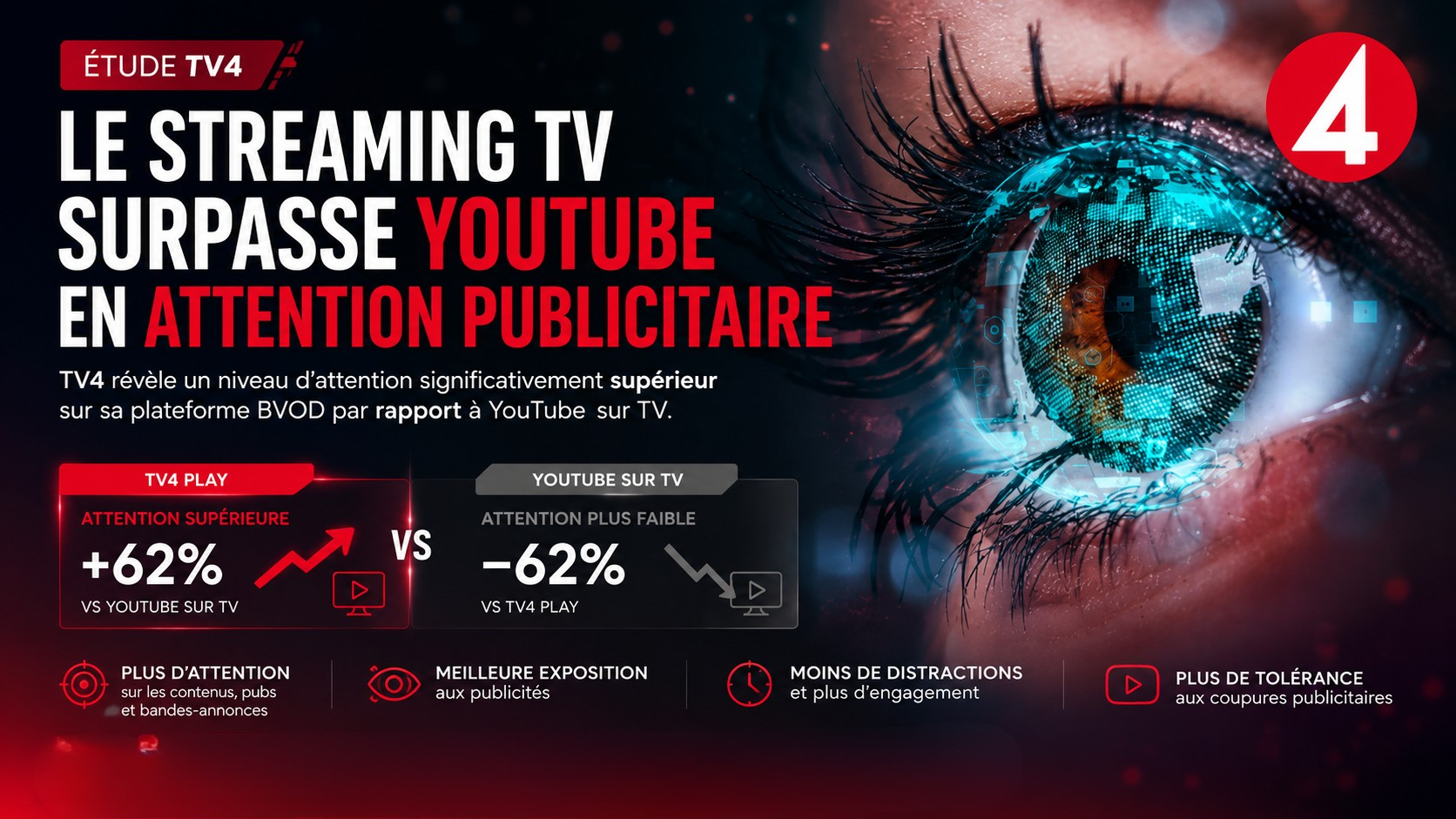 TV4 confirme l’avantage du streaming TV sur YouTube en matière d’attention publicitaire